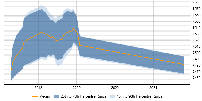 Contractor daily rate distribution trend for jobs in Bracknell citing Serverless