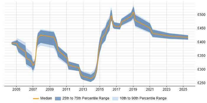 Contractor daily rate distribution trend for jobs in Bracknell citing Shell Script