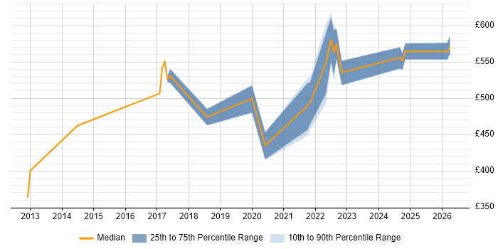Contractor daily rate distribution trend for jobs in Bracknell citing SIEM