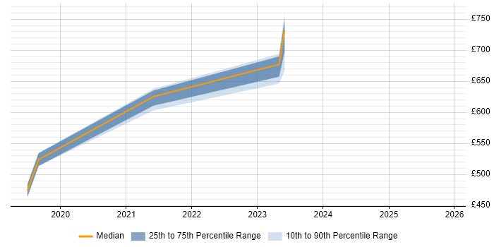 Contractor daily rate distribution trend for jobs in Bracknell citing Site Reliability Engineering