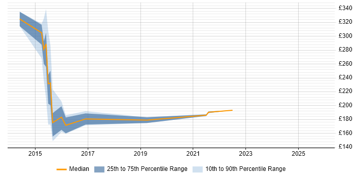 Contractor daily rate distribution trend for jobs in Bracknell citing Social Media