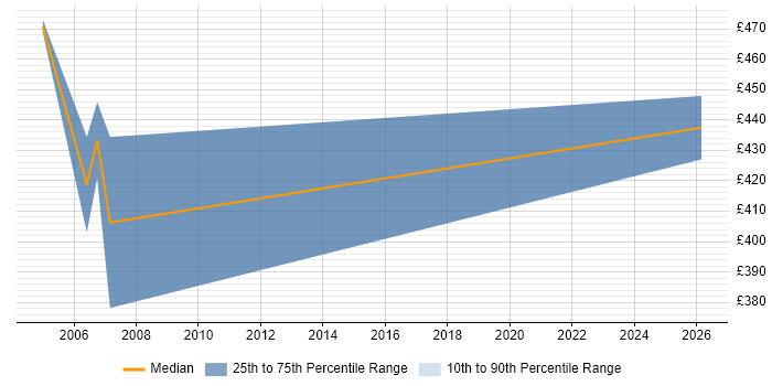 Contractor daily rate distribution trend for Software Architect job vacancies in Bracknell