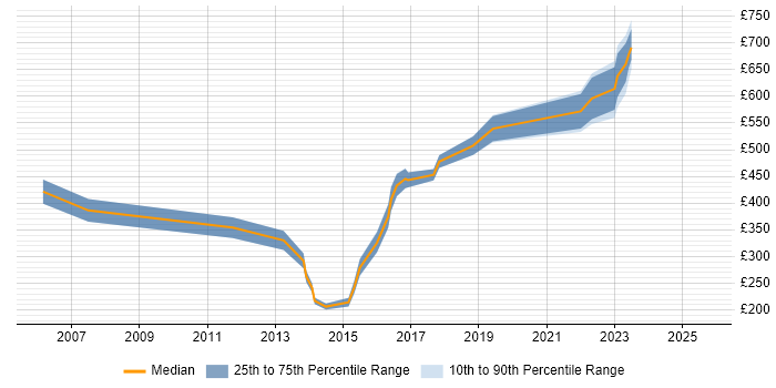 Contractor daily rate distribution trend for jobs in Bracknell citing Software Delivery Contractor daily rate distribution trend for jobs in Bracknell citing Software Delivery