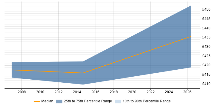 Contractor daily rate distribution trend for jobs in Bracknell citing Software Packaging
