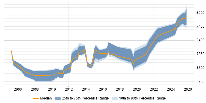 Contractor daily rate distribution trend for jobs in Bracknell citing Software Testing