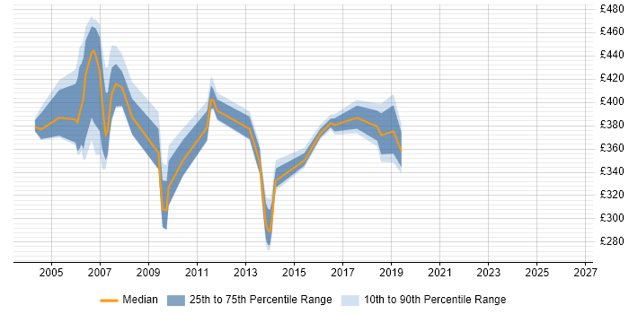 Contractor daily rate distribution trend for jobs in Bracknell citing Solaris