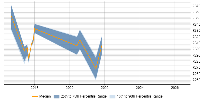 Contractor daily rate distribution trend for jobs in Bracknell citing SolarWinds