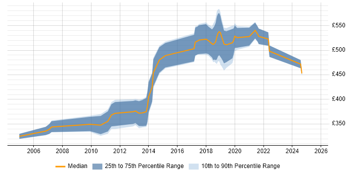 Contractor daily rate distribution trend for jobs in Bracknell citing Spring