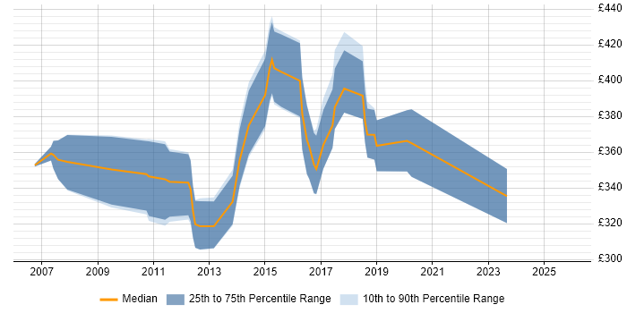 Contractor daily rate distribution trend for jobs in Bracknell citing SQL Server Integration Services
