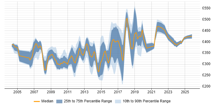 Contractor daily rate distribution trend for jobs in Bracknell citing SQL