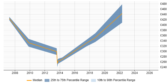 Contractor daily rate distribution trend for jobs in Bracknell citing SS7