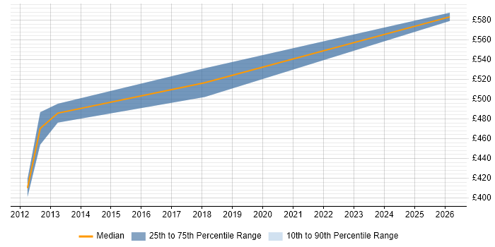 Contractor daily rate distribution trend for jobs in Bracknell citing Stakeholder and Relationship Management