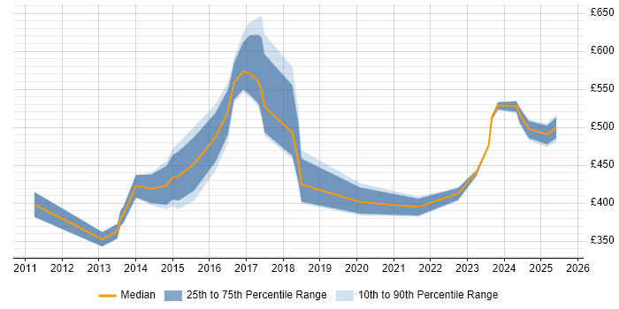 Contractor daily rate distribution trend for jobs in Bracknell citing Stakeholder Engagement