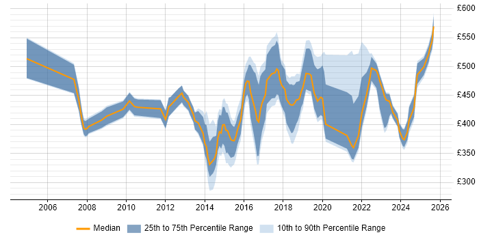Contractor daily rate distribution trend for jobs in Bracknell citing Stakeholder Management Contractor daily rate distribution trend for jobs in Bracknell citing Stakeholder Management