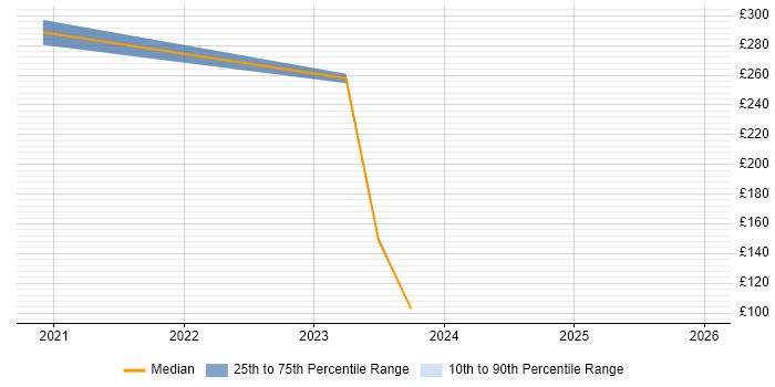 Contractor daily rate distribution trend for jobs in Bracknell citing Storytelling