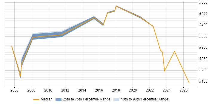 Contractor daily rate distribution trend for jobs in Bracknell citing Strategic Thinking