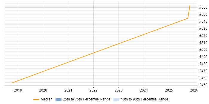 Contractor daily rate distribution trend for Strategy Manager job vacancies in Bracknell