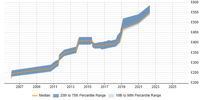 Contractor daily rate distribution trend for jobs in Bracknell citing Subversion