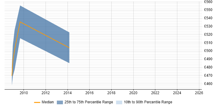 Contractor daily rate distribution trend for Supply Chain Manager job vacancies in Bracknell