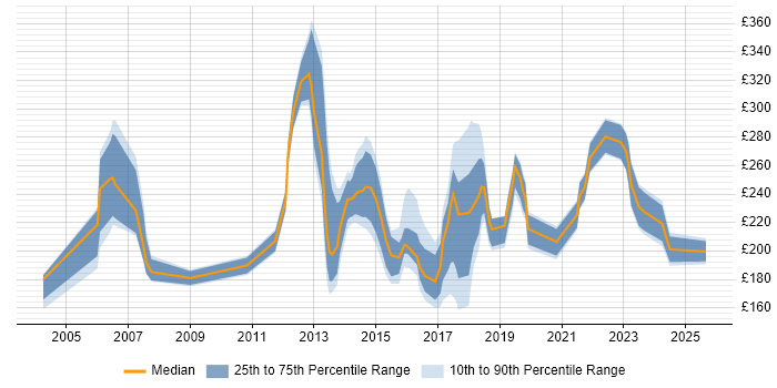 Contractor daily rate distribution trend for Support Engineer job vacancies in Bracknell