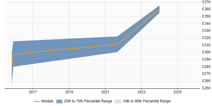 Contractor daily rate distribution trend for Support Officer job vacancies in Bracknell