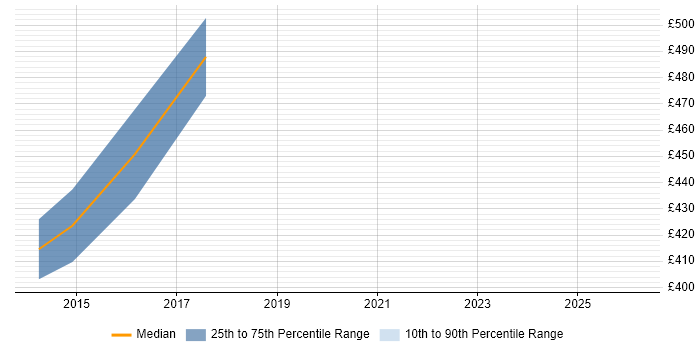 Contractor daily rate distribution trend for jobs in Bracknell citing SUSE Linux Enterprise Server