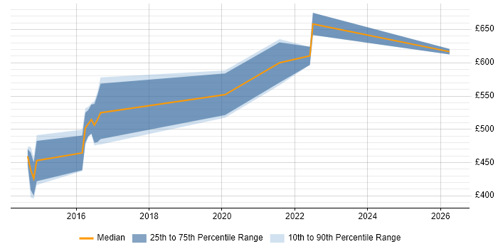 Contractor daily rate distribution trend for jobs in Bracknell citing Systems Engineering
