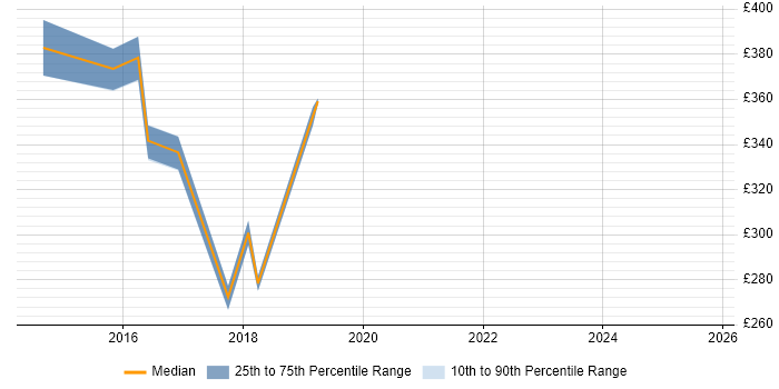 Contractor daily rate distribution trend for jobs in Bracknell citing Technical Analysis