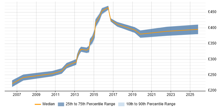 Contractor daily rate distribution trend for Technical Analyst job vacancies in Bracknell