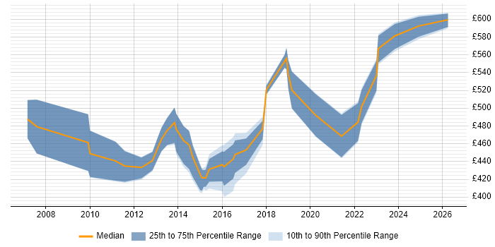 Contractor daily rate distribution trend for jobs in Bracknell citing Technical Leadership