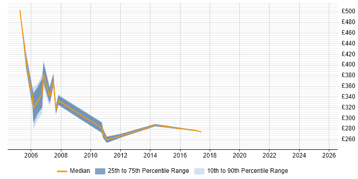 Contractor daily rate distribution trend for Technical Specialist job vacancies in Bracknell