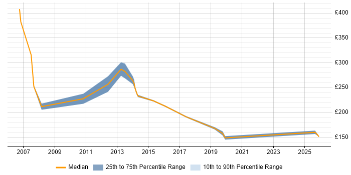 Contractor daily rate distribution trend for Technical Support job vacancies in Bracknell