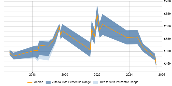 Contractor daily rate distribution trend for jobs in Bracknell citing Terraform