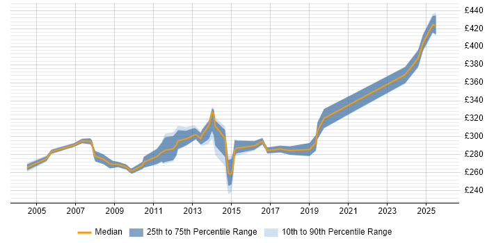 Contractor daily rate distribution trend for Test Analyst job vacancies in Bracknell