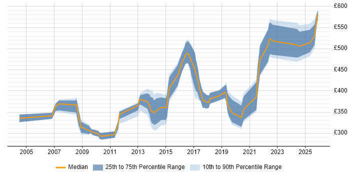 Contractor daily rate distribution trend for jobs in Bracknell citing Test Automation