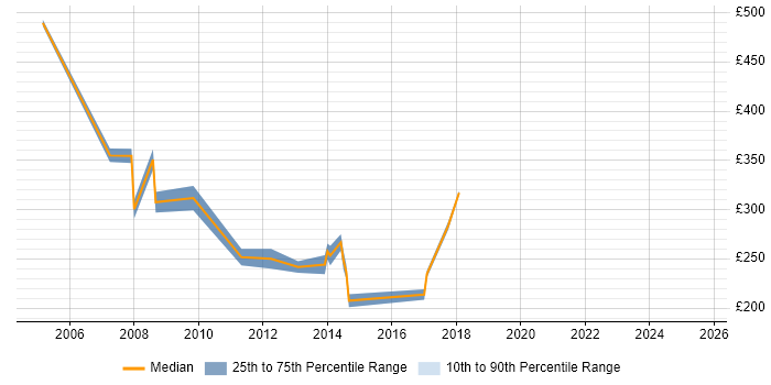 Contractor daily rate distribution trend for Test Engineer job vacancies in Bracknell Contractor daily rate distribution trend for Test Engineer job vacancies in Bracknell