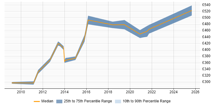Contractor daily rate distribution trend for jobs in Bracknell citing Test Management