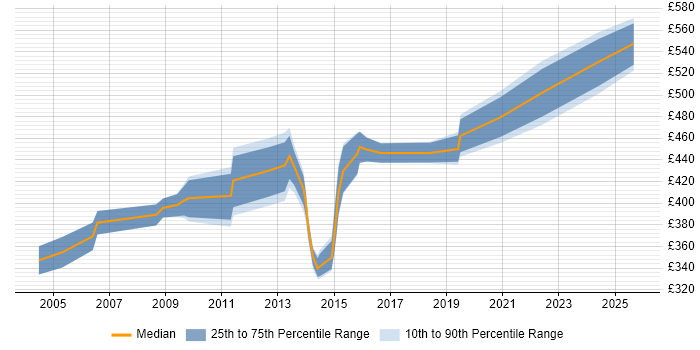 Contractor daily rate distribution trend for Test Manager job vacancies in Bracknell