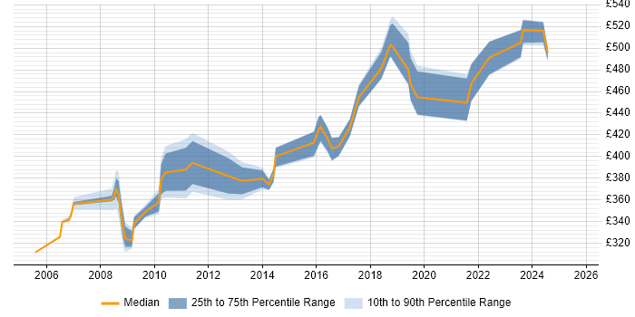 Contractor daily rate distribution trend for jobs in Bracknell citing Test Strategy