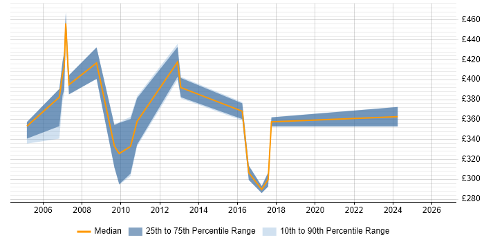 Contractor daily rate distribution trend for jobs in Bracknell citing Thin Client