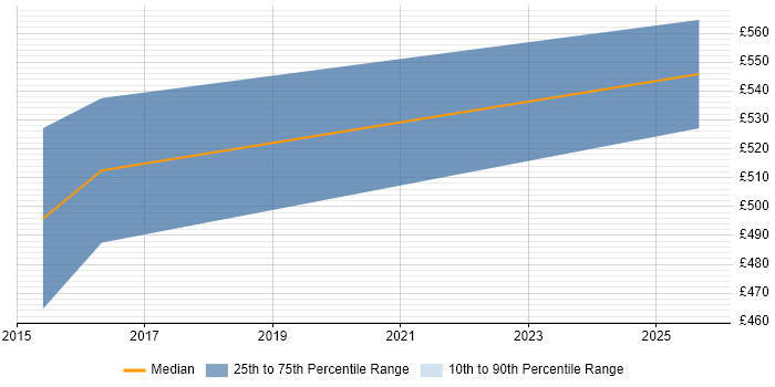 Contractor daily rate distribution trend for jobs in Bracknell citing Threat Modelling Contractor daily rate distribution trend for jobs in Bracknell citing Threat Modelling