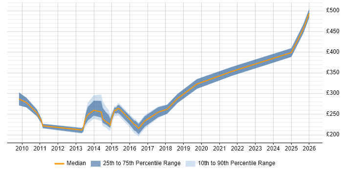 Contractor daily rate distribution trend for jobs in Bracknell citing Time Management
