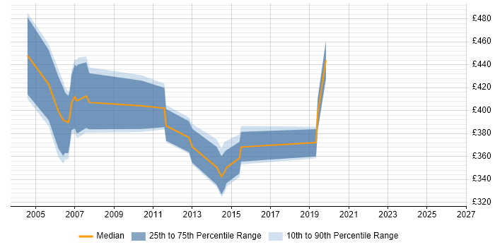Contractor daily rate distribution trend for jobs in Bracknell citing Tivoli