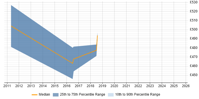 Contractor daily rate distribution trend for Transformation Programme Manager job vacancies in Bracknell