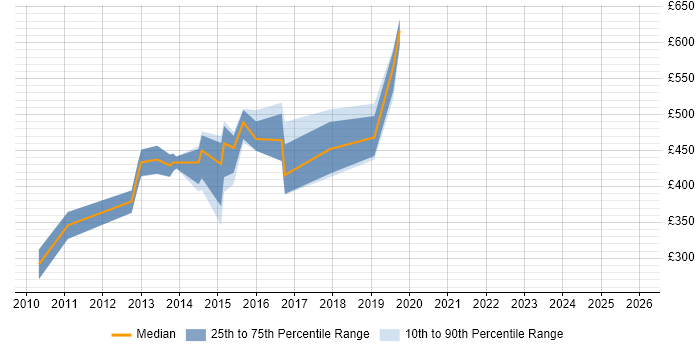 Contractor daily rate distribution trend for jobs in Bracknell citing Translating Business Requirements