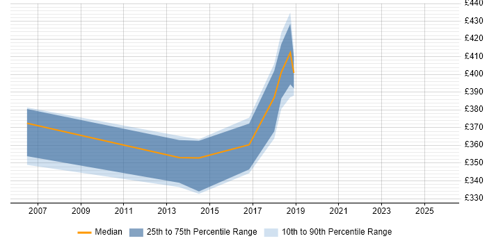 Contractor daily rate distribution trend for UI Designer job vacancies in Bracknell