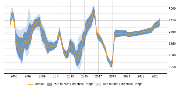 Contractor daily rate distribution trend for jobs in Bracknell citing Unix