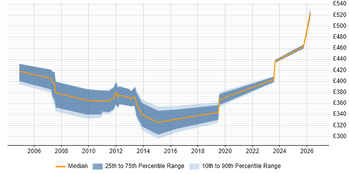 Contractor daily rate distribution trend for jobs in Bracknell citing Use Case