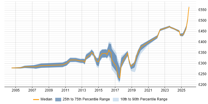 Contractor daily rate distribution trend for jobs in Bracknell citing User Acceptance Testing