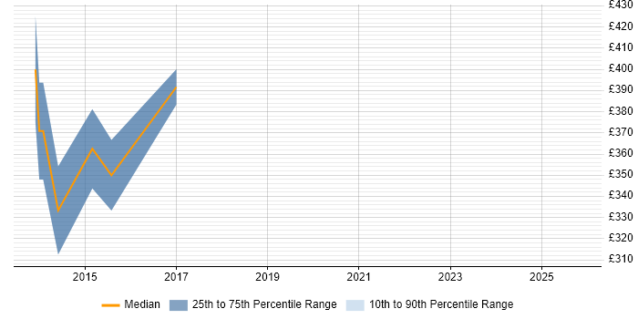 Contractor daily rate distribution trend for jobs in Bracknell citing User-Centered Design (UCD)